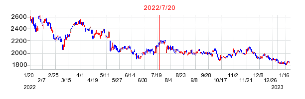 2022年7月20日 09:09前後のの株価チャート